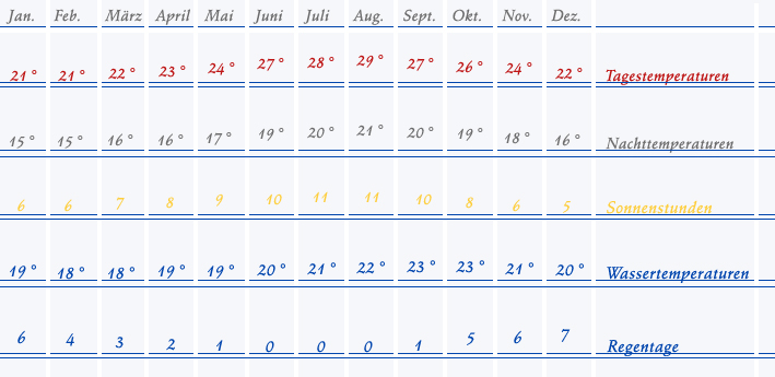 Wetter auf der Kanaren Insel La Gomera - Temperaturen, Wassertemperaturen, Sonnentage, Regentage... Wetter auf La Gomera