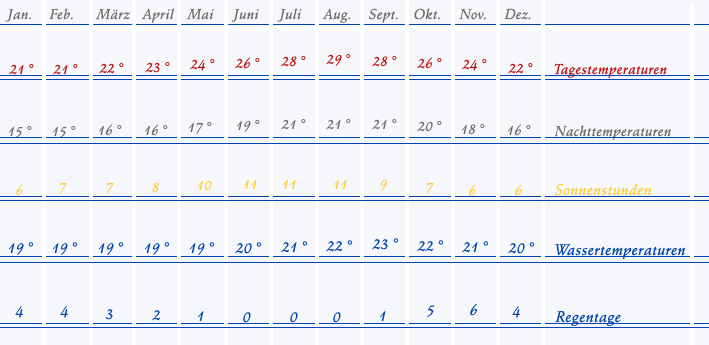 Wetter auf der Kanaren Insel Teneriffa - Temperaturen, Wassertemperaturen, Sonnentage, Regentage... Wetter auf Teneriffa